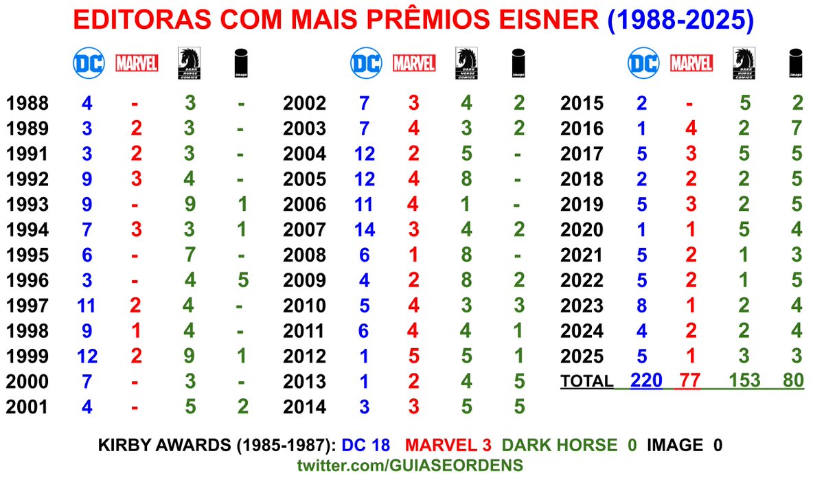 GUIASEORDENS's tweet image. EDITORAS COM MAIS PRÊMIOS EISNER (1988-2025)
220 DC
153 Dark Horse
80 Image
77 Marvel
72 FantaGraphics