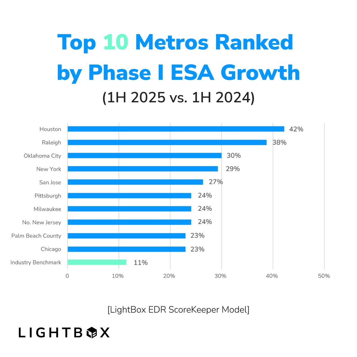 Just Released: The Top 10 Metros Driving Phase I ESA Demand in 2025 

Published in the latest EBA Journal, new data from <a href="/LightBoxRE/">LightBox</a> shows which U.S. metros are seeing the fastest growth in Phase I ESA volume. This mid-year market update draws on insights from last week’s EBA