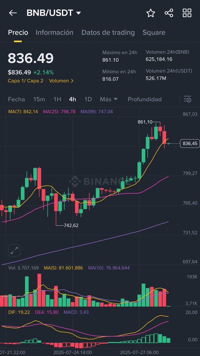 CriptoCruz's tweet photo. BNB la moneda del Exchange rompio su ATH , llego hasta $861 por moneda , espero sea un indicio: de que el Retail esta ingresando a invertir a los Exchanges. 
Se nos viene una explosion en precios !!
Tu que opinas? https://t.co/kbitAE9GXf