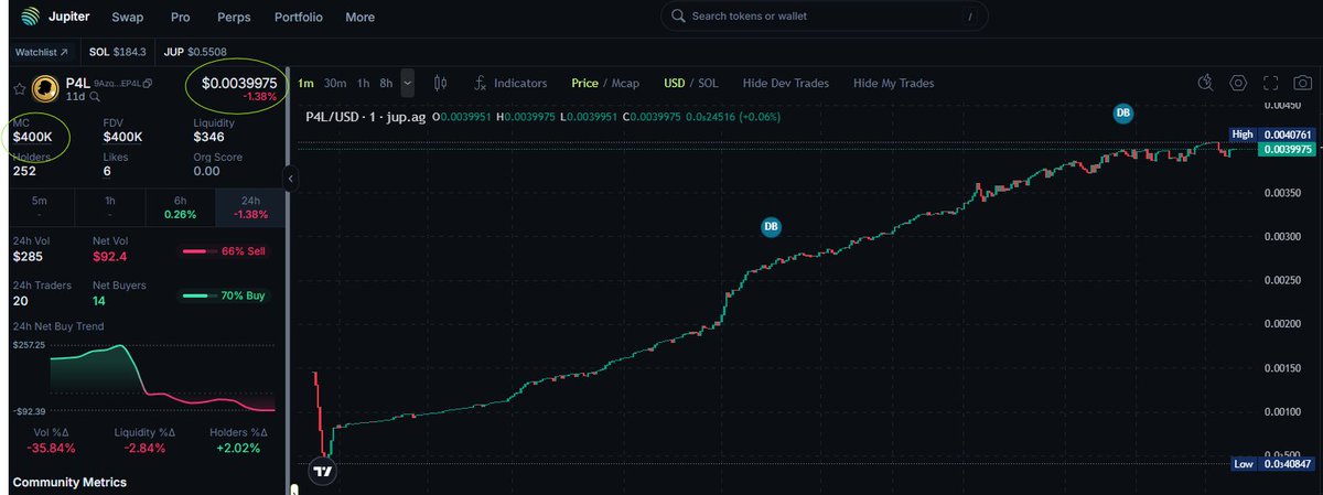 Ain't no stopping this fam train! <a href="/P4L_Puffsterz/">$P4L</a> is live since 2 weeks and look what an amazing organic growth! <a href="/puffsterznfts/">Puffsterz💨</a> holders are strong holders.
MC of 400K in no time! Get yourself some and jump on this train 😍
jup.ag/tokens/9Azq2bP…
#P4L #PuffsterzNFT