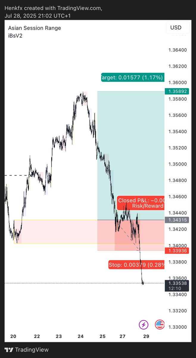 henkforex's tweet photo. Trade 8
GBPUSD buy -1RR❌

#forwardtest #TradingJourney https://t.co/pg9Fl6VwUe