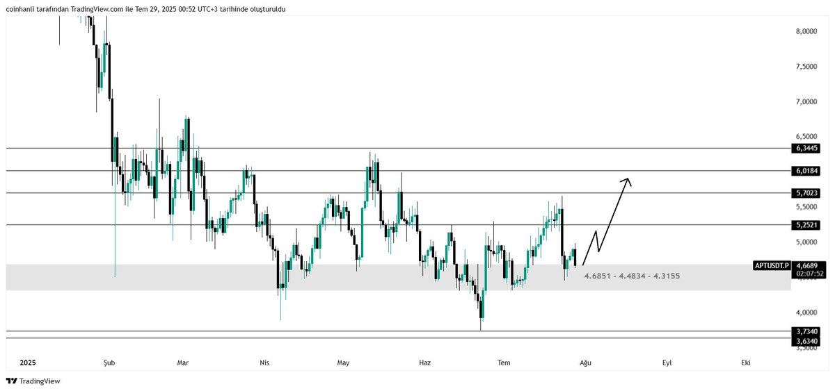 $APT Günlük destek seviyesinde 4.6851 - 4.4834 - 4.3155 seviyesi üzerinde olduğu sürece buradan bir yükseliş görebiliriz.

Alan aşağısında kalırsa formasyon iptal olur.