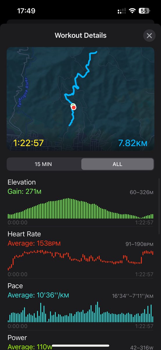 Recovering from the injury of time away from it.. with 15lbs on my back.. 

Approx 900feet uphill.. I guh take that and be happy… 

Spend now rather than by a doctor lol