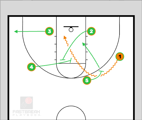 FBPlayBook's tweet image. This is a fail proof ATO set.
Although the ending action alone is 🔥 , the initial play set up is deadly.
Find this entire play in the " Find A Play" Section 🆕
hubs.ly/Q03z7_Cs0
#HighSchoolBasketBall #CollegeBasketBall #YouthBasketBall #BasketBallDrills