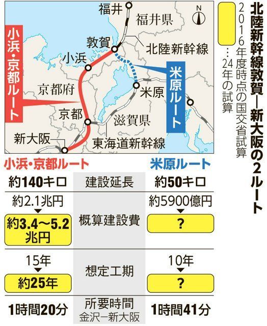 asahicom's tweet image. 北陸新幹線「米原ルート含め比較・検討を」 大阪府、決議文案を打診
asahi.com/articles/AST7X…
これまで京都府と京都市が小浜・京都ルートに懸念を示し、石川県も米原ルートを再検討するよう求めてきました。
大阪府も方針転換すれば、影響は大きそうです。
