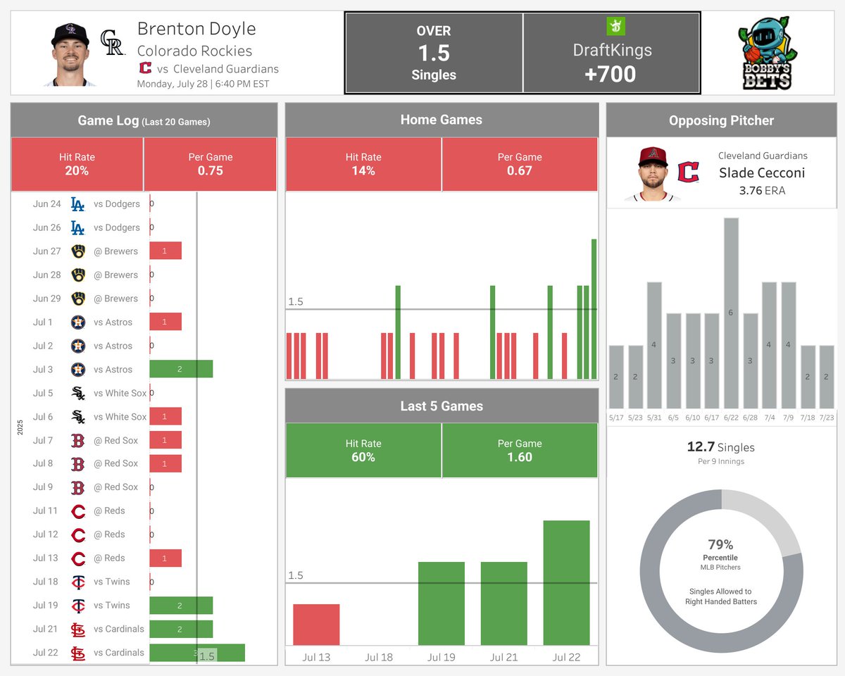 BobbyBetBot's tweet image. โพ MLB DATA TREND IDENTIFIED
Brenton Doyle (Rockies)
Over 1.5 singles (+700)
Brenton Doyle over 1.5 singles at +700 odds looks enticing! The Over has hit 3 of Doyle's last 8 games, and tonight he faces Slade Cecconi, who ranks in the 79th percentile for singles given up toโฆ