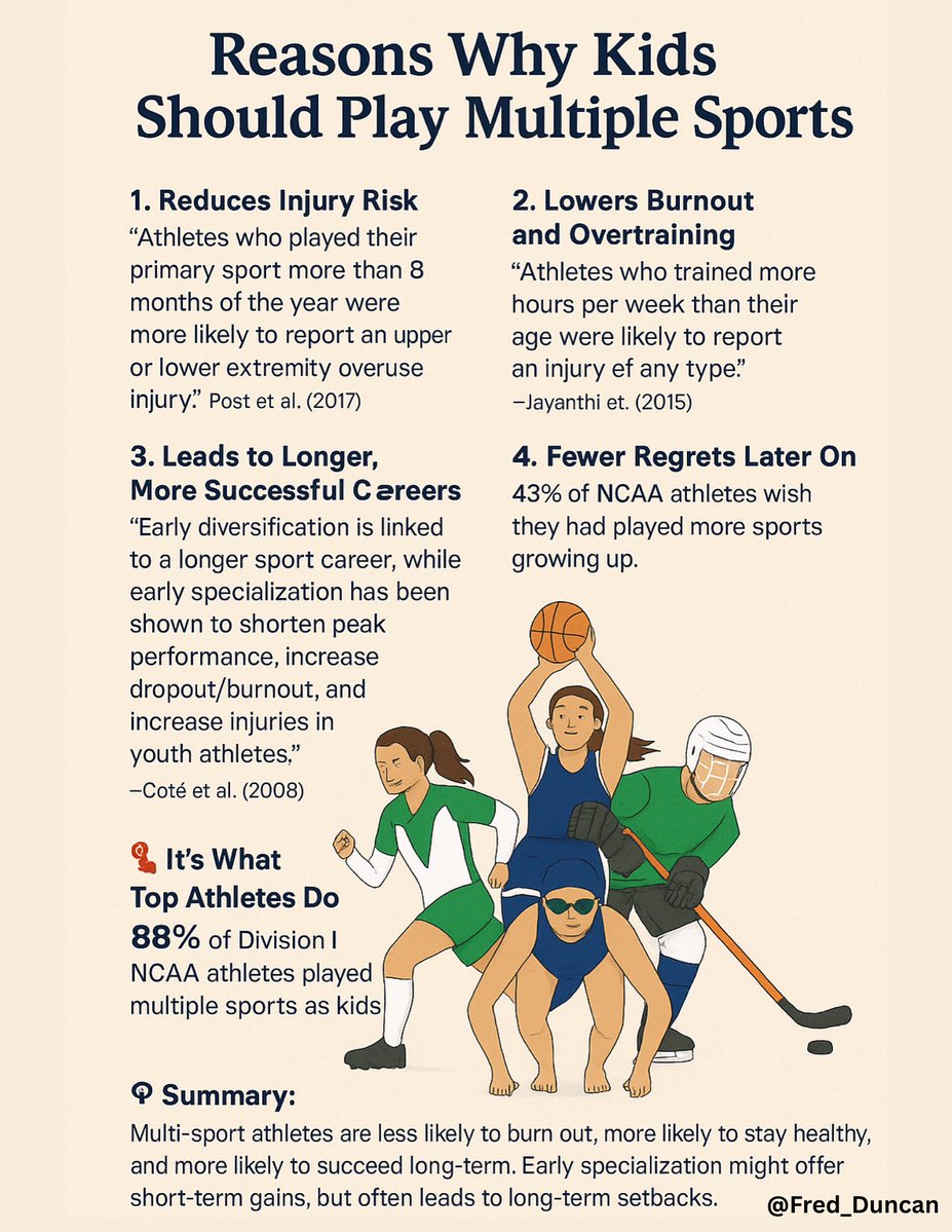 The data doesn’t lie.

Early specialization increases injury risk, burnout, and regret. This doesn’t mean it’s a GUARANTEE or that nobody should do it. It’s just a matter of risk and what you’re comfortable with. 

And yes, some sports essentially require it, that’s just the