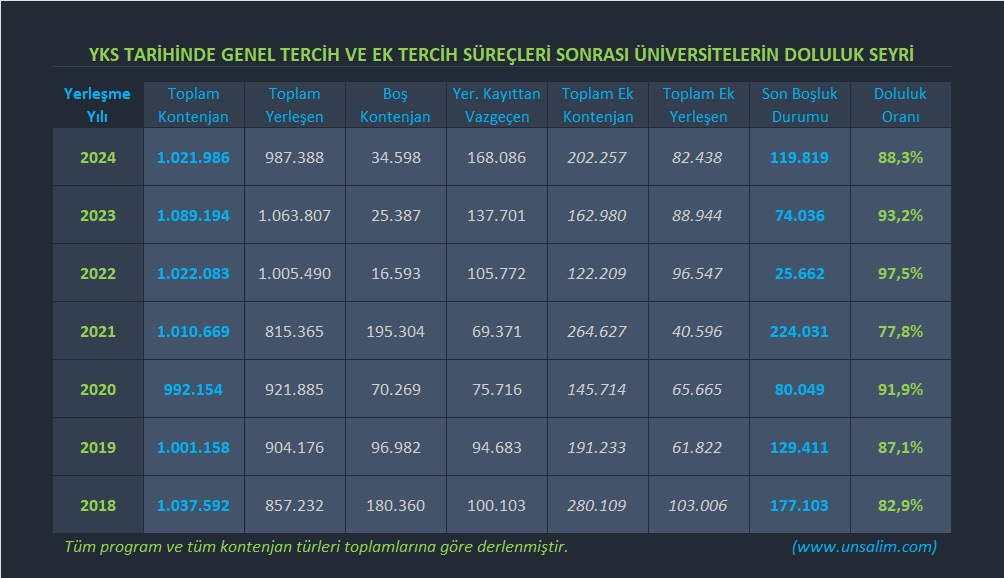 Sınav kapısında yığılma hep var ama üniversiteleri hiçbir zaman yüzde 100 oranında dolduramıyoruz. Ek yerleştirmeler sonrasında da boşluklar artarak devam ediyor. 

2022 Yılı barajın kaldırıldığı ilk yıl olunca çok sayıda aday yerleşme şansını denedi ve en yüksek doluluk oranına