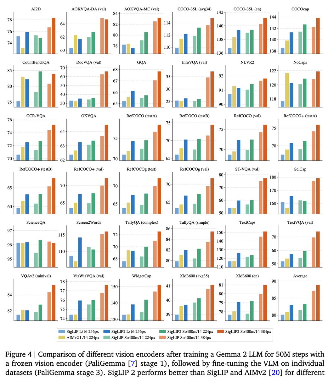 nahidalam's tweet image. Anyone knows why they did not compare CLIP in Figure 4 of SigLIP2 paper? cc: @giffmana 
I am seeing LLaVA-SigLIP2 performs worse in TallyQA compared to vanilla LLaVA (that used CLIP). Trying to root cause.