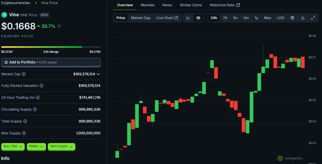 Breakout. Pullback. Hold.
$VINE just checked all the right boxes for a bullish continuation.

#VINE #CryptoTrading #Altcoins #BreakoutSetup #BullishMove