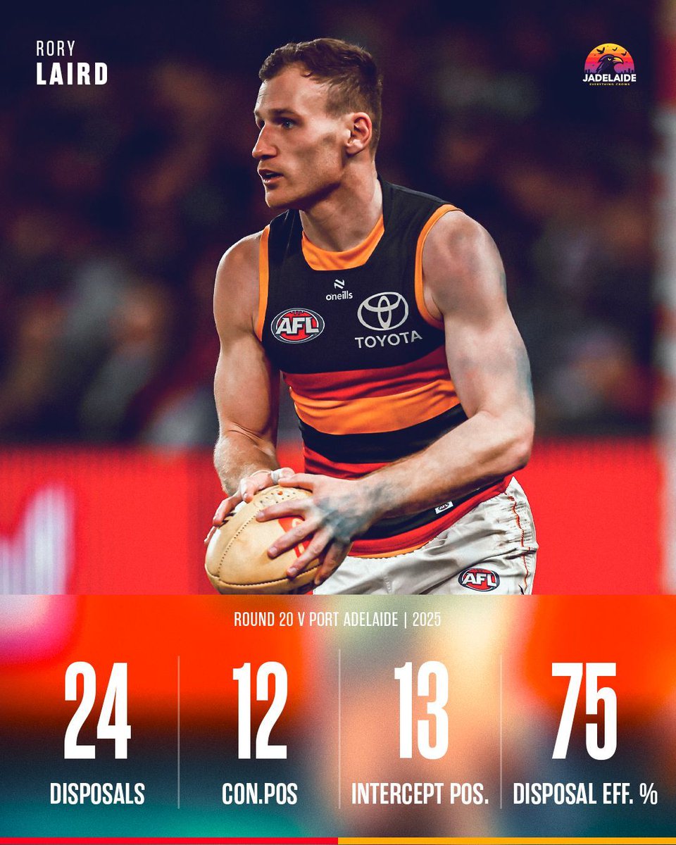 JADelaideX's tweet image. Laird doesn&apos;t mind the slippery conditions, especially when the ball hits the deck in our defensive half. 

🥇 Intercept Pos.
🥈 Disposal Eff. (=), Gnd Ball Gets (=)
🥉 Disposals