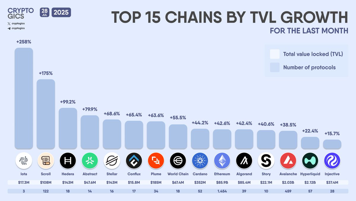 cryptogics's tweet image. TOP 15 CHAINS BY #TVL GROWTH FOR THE LAST MONTH

#Iota #Scroll #Hedera #Abstract #Stellar #Conflux #Plume #WorldChain #Cardano #Ethereum #Algorand #Story #Avalanche #Hyperliquid #Injective