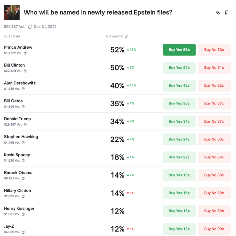 🎰SCOMMESSE: Prince Andrew diventa il principale sospettato nella lista Epstein: 52% di possibilità di essere nominato in nuovi documenti quest'anno.