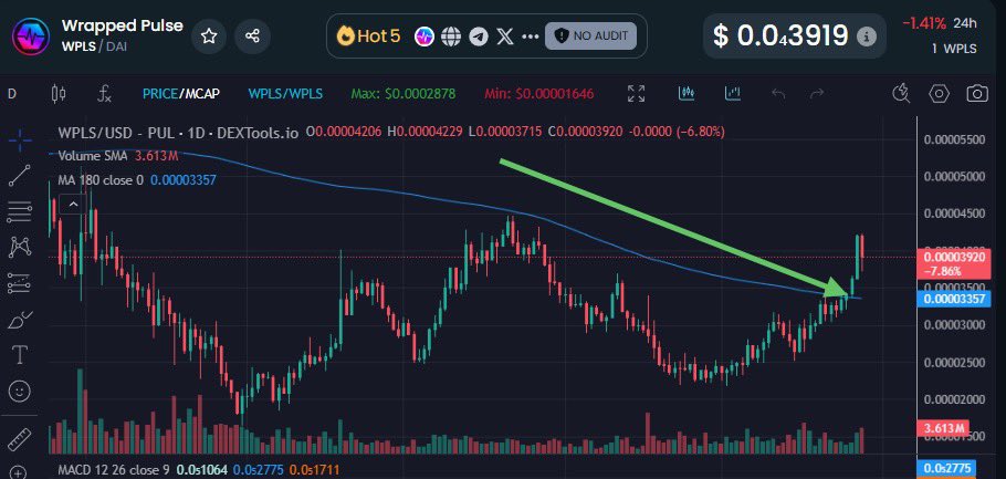 TheGray369's tweet image. This week, the 6-month average price of $PLS was surpassed, and both today and this week, the average trading volume of pTGC also surpassed the 6 month average. The value generation of the pTGC machine directly correlates with the rise in $PLS price. This is because pTGC’s…