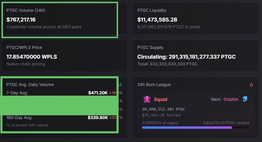TheGray369's tweet image. This week, the 6-month average price of $PLS was surpassed, and both today and this week, the average trading volume of pTGC also surpassed the 6 month average. The value generation of the pTGC machine directly correlates with the rise in $PLS price. This is because pTGC’s…
