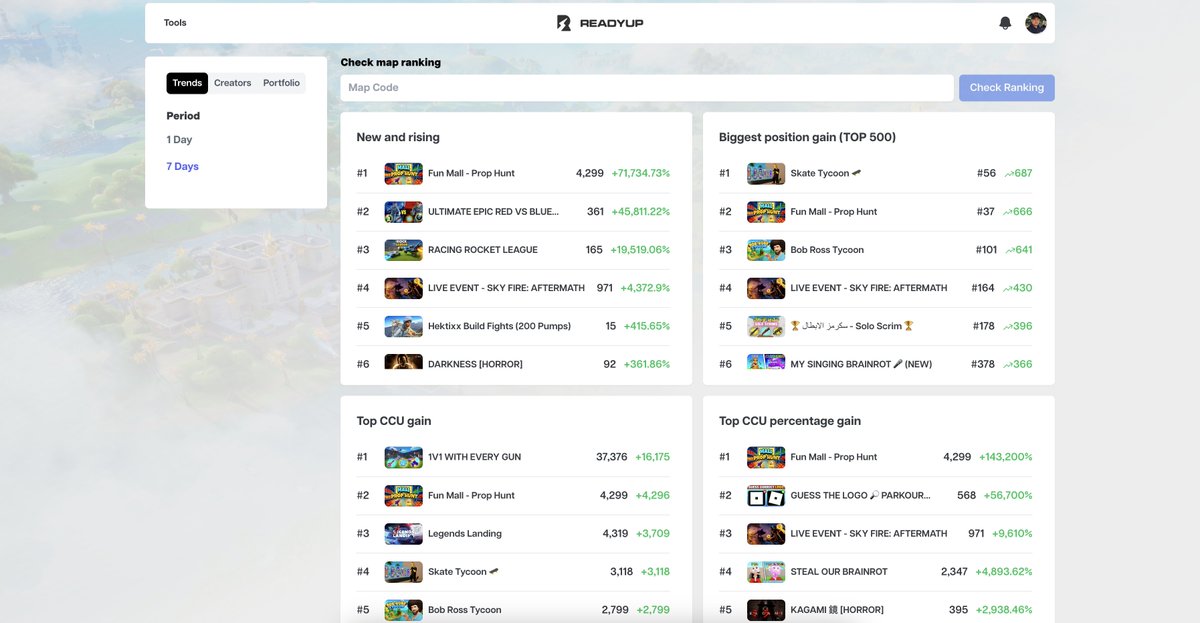 🤯 Fortnite Trends update - we're now tracking what is trending in the top 100, what is moving up in the ranks, biggest position gain, and more 

👨‍🍳 The team is cooking 

What should we add next?