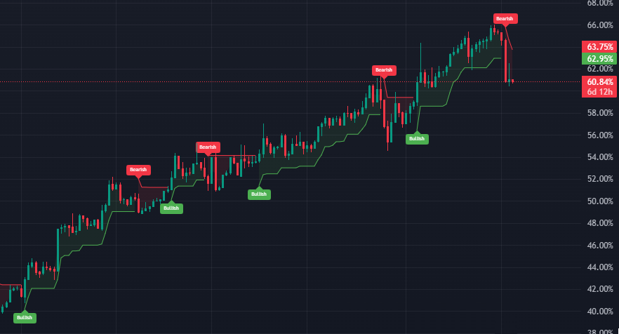 BTC Dominance turned Bearish. We could be at the brink of a MASSIVE ALT SEASON🎉

Beware scams &amp; insiders and enjoy the ride!