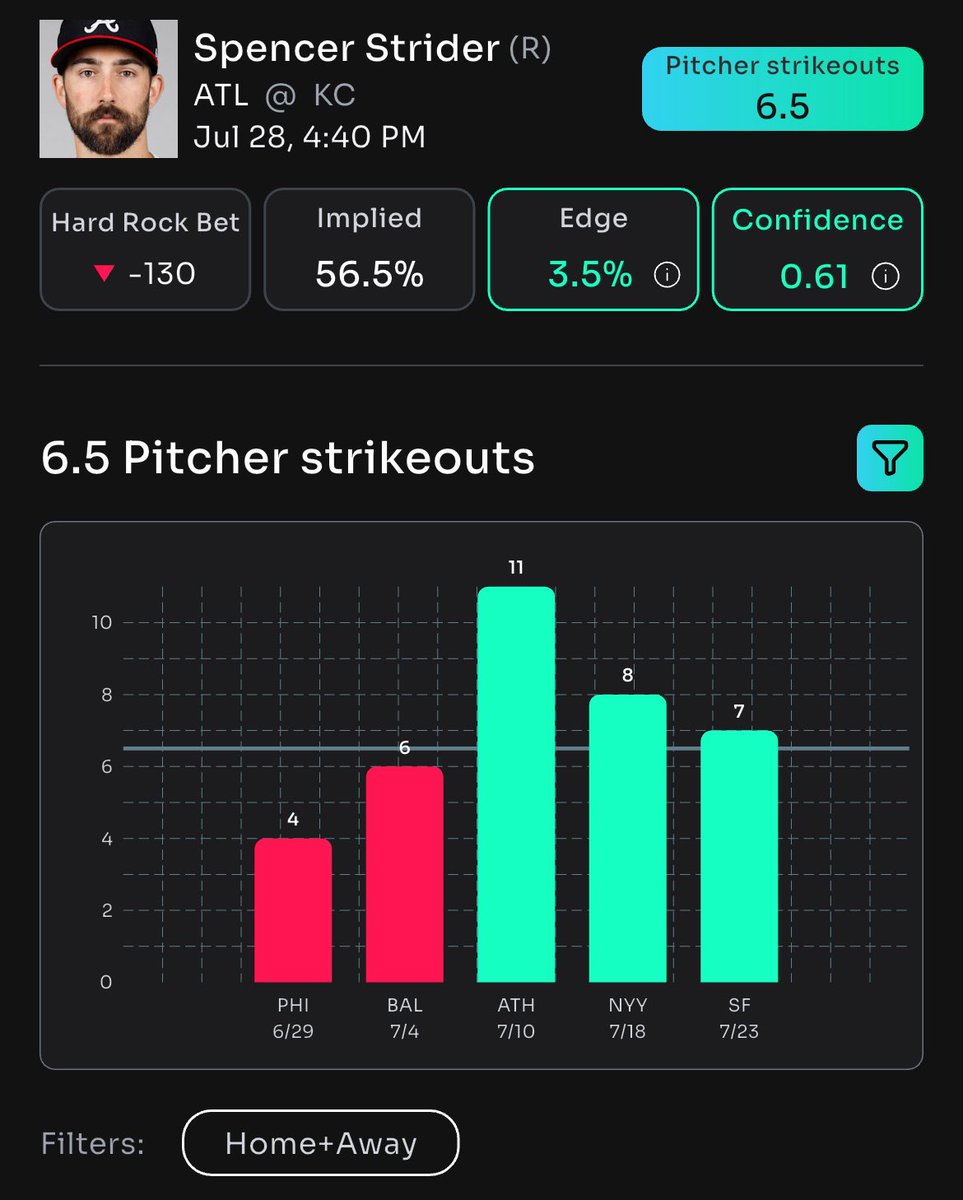 DailyFreePlays's tweet image. βΎ SPENCER STRIDER UNDER 6.50 STRIKEOUTS! #MLB #BettingPicks
π POWERED EXCLUSIVELY BY @propsbotai! #SportsBetting #AI
π LOCK IN NOW: link.propsbot.ai/cvzDkkUbmRb #PropBets #Winning