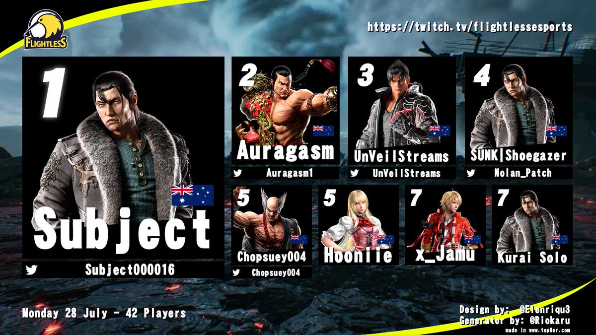 ArahSensei's tweet image. A dominant return to form for Subject who takes the crown for Flightless this week. GGs!
1st. @Subject000016
2nd. @Auragasm1
3rd. @UnVeilStreams
4th. @Nolan_Patch
5th. @Chopsuey004 / Hooniie
7th. x_Jamu / Kurai Solo
Full results: start.gg/tournament/fli…