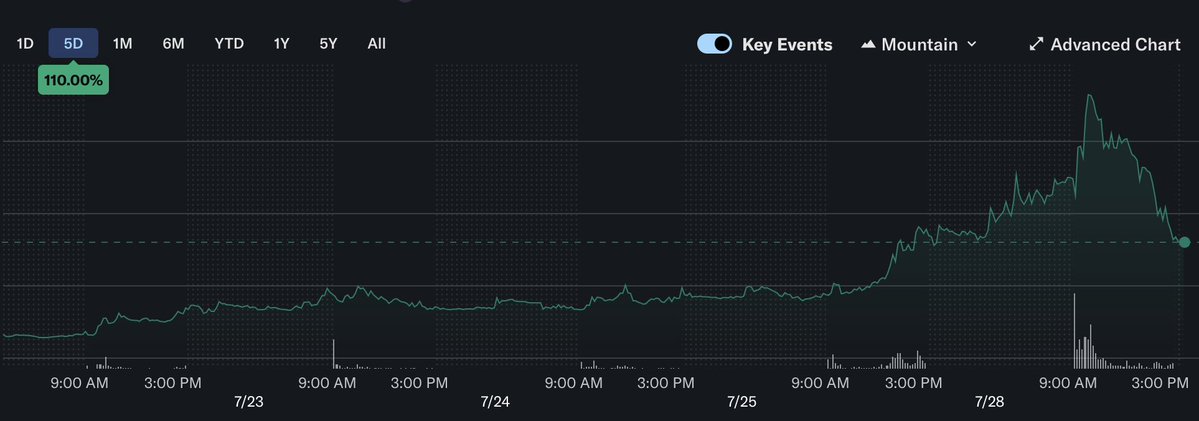 paloma_chain's tweet image. Okay @paloma_chain pigeons! Paloma Trader Tuesday is tomorrow July 29, 2025 at 14:00 UTC. The nest will give away ANOTHER 2,500 shares of real stock to the flock on @binance chain. No purchase or trading needed. Like AND RT on Tuesday w/ your BNB EVM chain address & the ticker ofβ¦