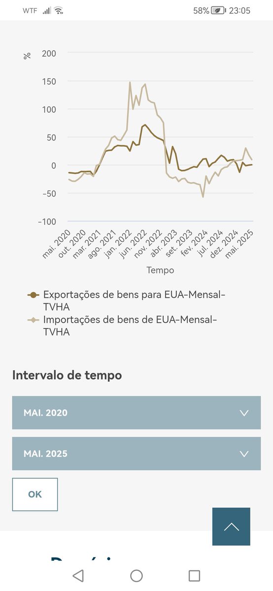 Nateirrites's tweet image. Portugal cada vez importa menos dos EUA, desde 2022 que a queda abrupta de importações de produtos americanos é visível mas, desde o ano passado que as nossas exportações vêm a cair enquanto os states nos vendem mais coisas. Foi uma política europeia? 
bpstat.bportugal.pt/dados/selecao/…