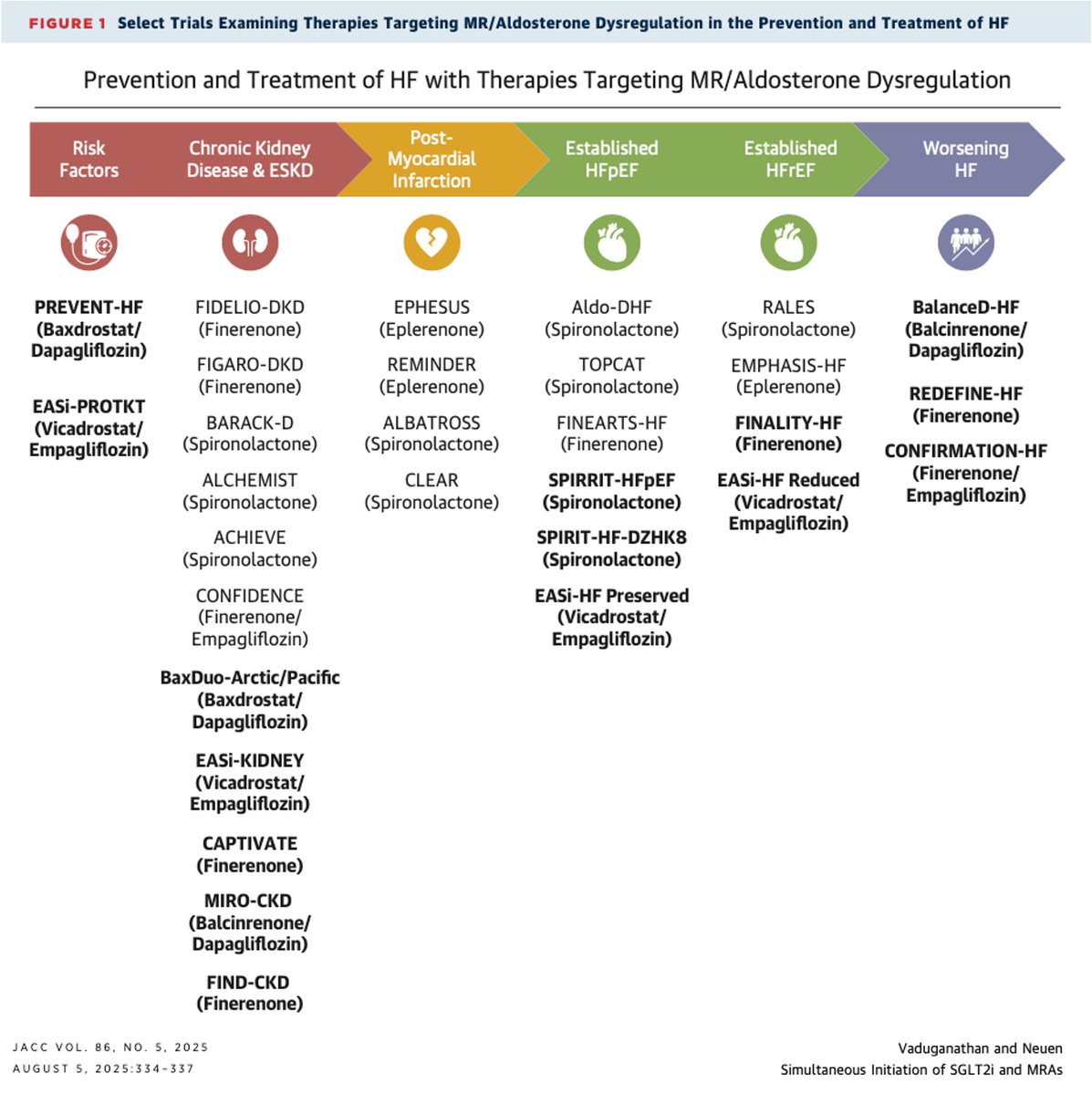 Combining SGLT2i &amp; MRAs in Heart Failure and CKD: Playing the Long Game <a href="/JACCJournals/">JACC Journals</a> 

Our thoughts in light of recent trials of simultaneous initiation of both agents in HFpEF (SOGALDI-PEF) &amp; CKD (CONFIDENCE): jacc.org/doi/10.1016/j.…