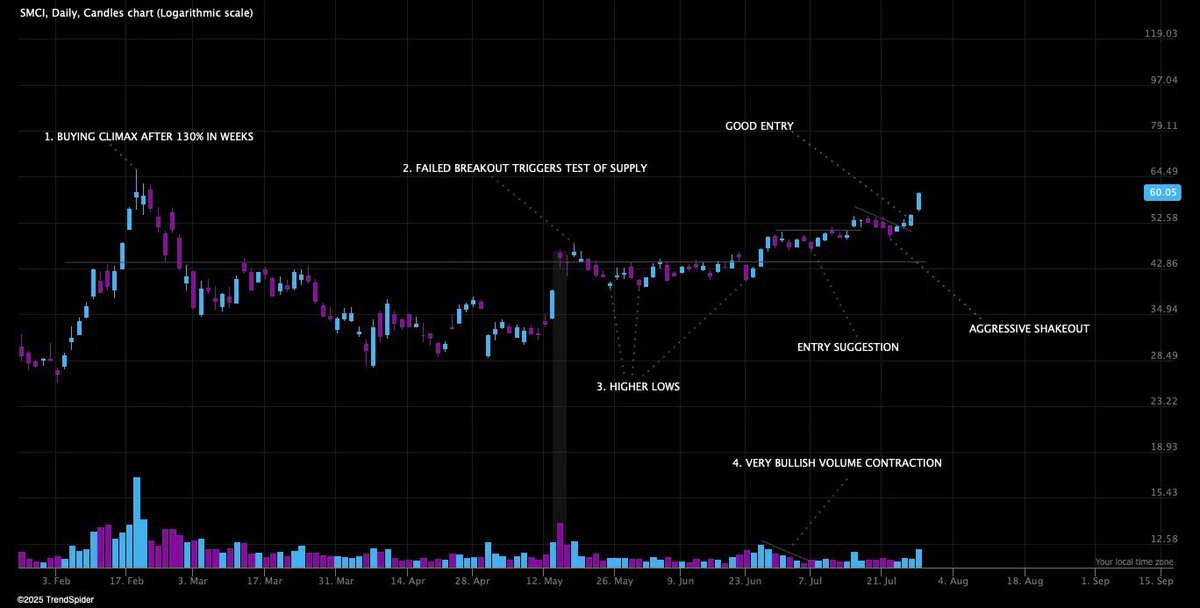 thesetupfactory's tweet photo. $SMCI with a big move today.
We had it as a setup as an early entry on anticipation before it made its first gap up.
Also highlighted in the chat last week, after it recovered from its shakeout.
https://t.co/xKcQMnSiL1
#swingtrading
#technicalsnalysis https://t.co/7V4hDZlYSr