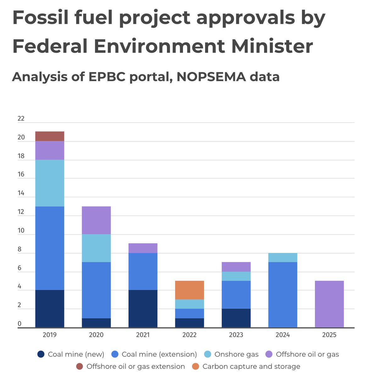 MichaelWestBiz's tweet image. Two more gas projects win Fed Environment approval in the last 40 days. They sure are locking it in
#auspol @zachariasszumer
michaelwest.com.au/more-gas-labor…