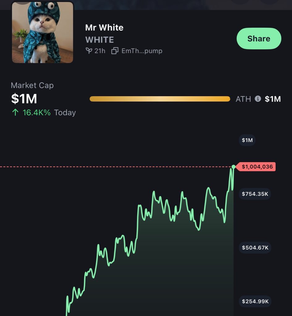 iscantrenches's tweet image. The owner is on board but still has not conveyed the message of Mr $WHITE to 2.1M people on Instagram, and you’re still thinking?
Sidelined?
HIGHER