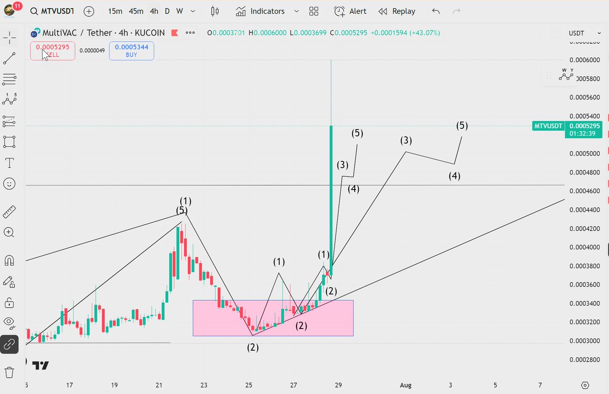 $MTV #Multivac is trying to give elite members a God Candle from our box presented to members on our weekend and Friday update..