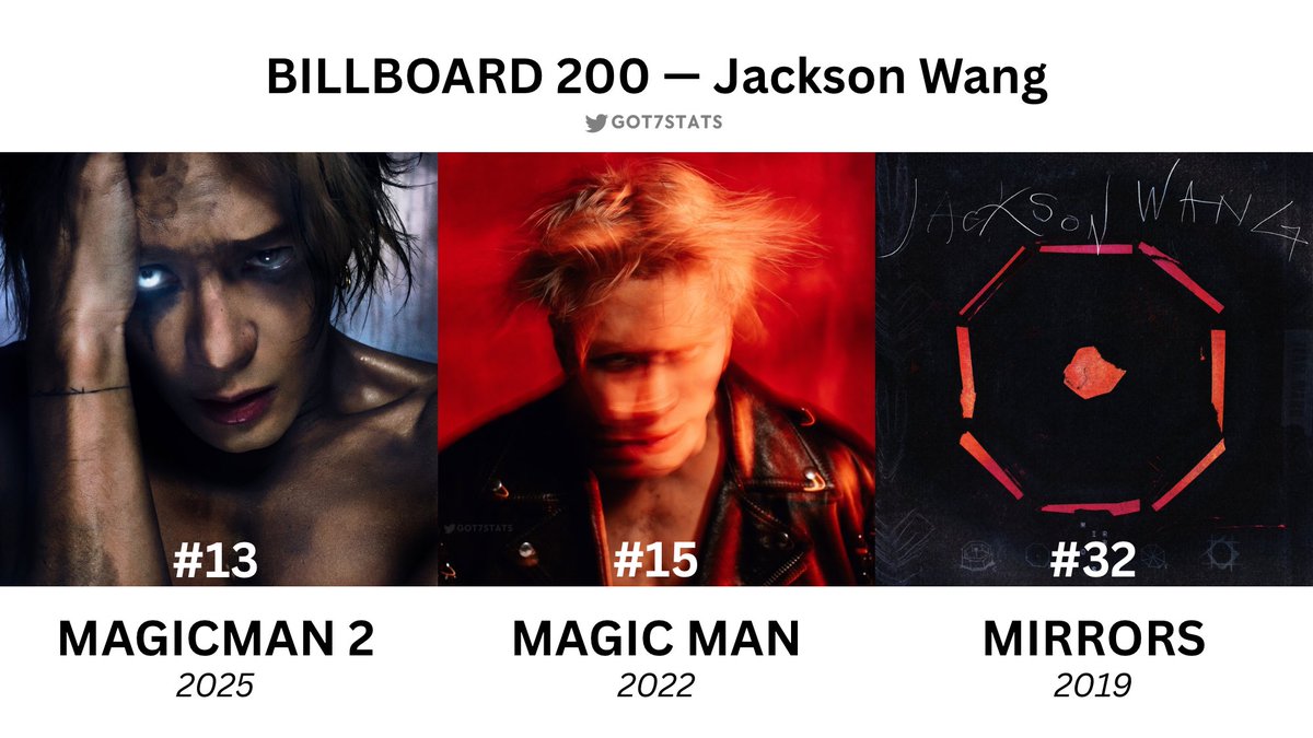 GOT7STATS's tweet image. Jackson Wang — Billboard 200 Debuts
MAGICMAN 2: 13
MAGIC MAN: 15
MIRRORS: 32
—
@JacksonWang852 #JacksonWang #王嘉爾 #잭슨
@GOT7Official @GOT7 #GOT7 #갓세븐
