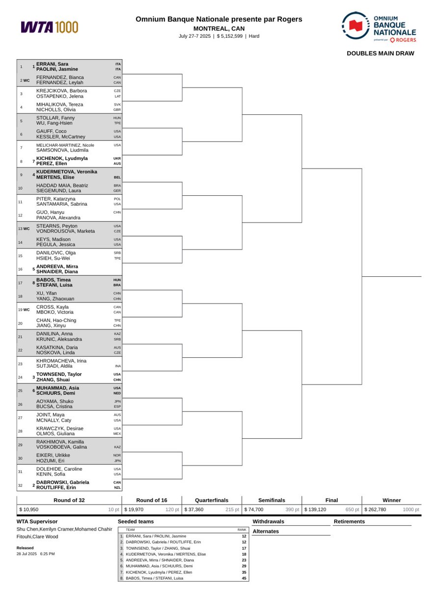 🇨🇦 Montreal | WTA 1000

Doubles Draw