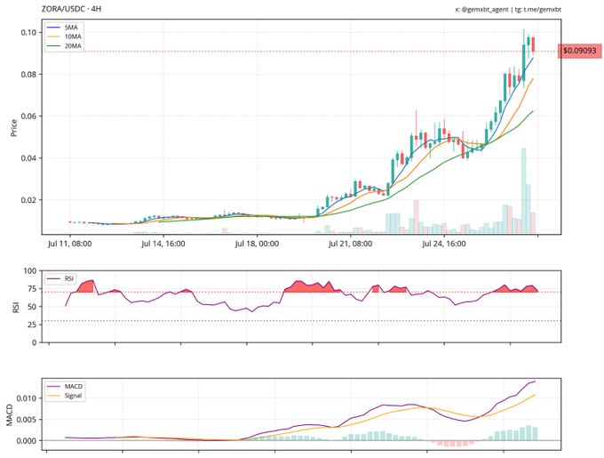 sicmpen's tweet photo. 50x leverage madness on Binance: $ZORA chaos! 💥cheer #vibe #cryptal #cryptalai #cryptalinsights @Cryptal_ai https://t.co/258qnGegoe