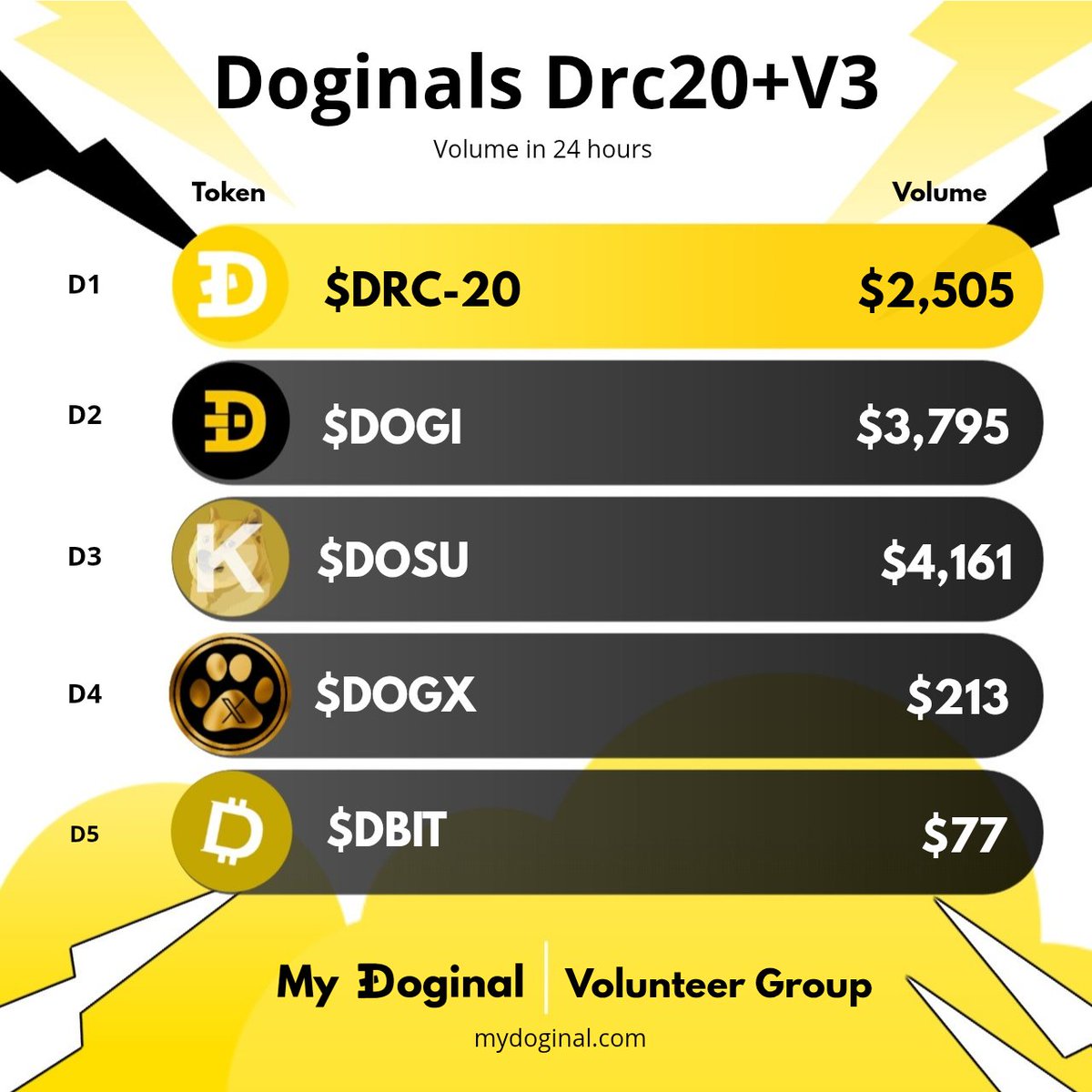 My Doginal (@mydoginal) on Twitter photo 24-hour volume of Doginal Dogecoin and Solana-related projects.
π¨ Top 5 :
D1- $Drc-20 <a href="/DOGINALS_SOL/">Doginals πΎ</a>
D2- $Dogi <a href="/DogiDrc20/">Dogi</a>
D3- $Dosu <a href="/Dosu_Foundation/">Dosu Foundation</a>
D4- $Dogx <a href="/DogxMarket/">DOGX</a>
D5- $Dbit <a href="/DBITDRC20/">$ΓBIT</a>
mydoginal.com : 3okVMwUqAiatmpmEkpnyvfjcQVMLd8KkeyB7ug6qeUbw
#Doginal 24-hour volume of Doginal Dogecoin and Solana-related projects.
π¨ Top 5 :
D1- $Drc-20 <a href="/DOGINALS_SOL/">Doginals πΎ</a>
D2- $Dogi <a href="/DogiDrc20/">Dogi</a>
D3- $Dosu <a href="/Dosu_Foundation/">Dosu Foundation</a>
D4- $Dogx <a href="/DogxMarket/">DOGX</a>
D5- $Dbit <a href="/DBITDRC20/">$ΓBIT</a>
mydoginal.com : 3okVMwUqAiatmpmEkpnyvfjcQVMLd8KkeyB7ug6qeUbw
#Doginal