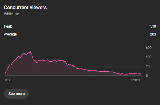 LegionzGaming's tweet image. "We don't want you to make Drama content". I talked about "drama" at the beginning of my stream today for like 2 hours, and you can see exactly where I actually started playing a game or reacting to things that weren't drama where my viewers would fall off to damn near 20% of the…