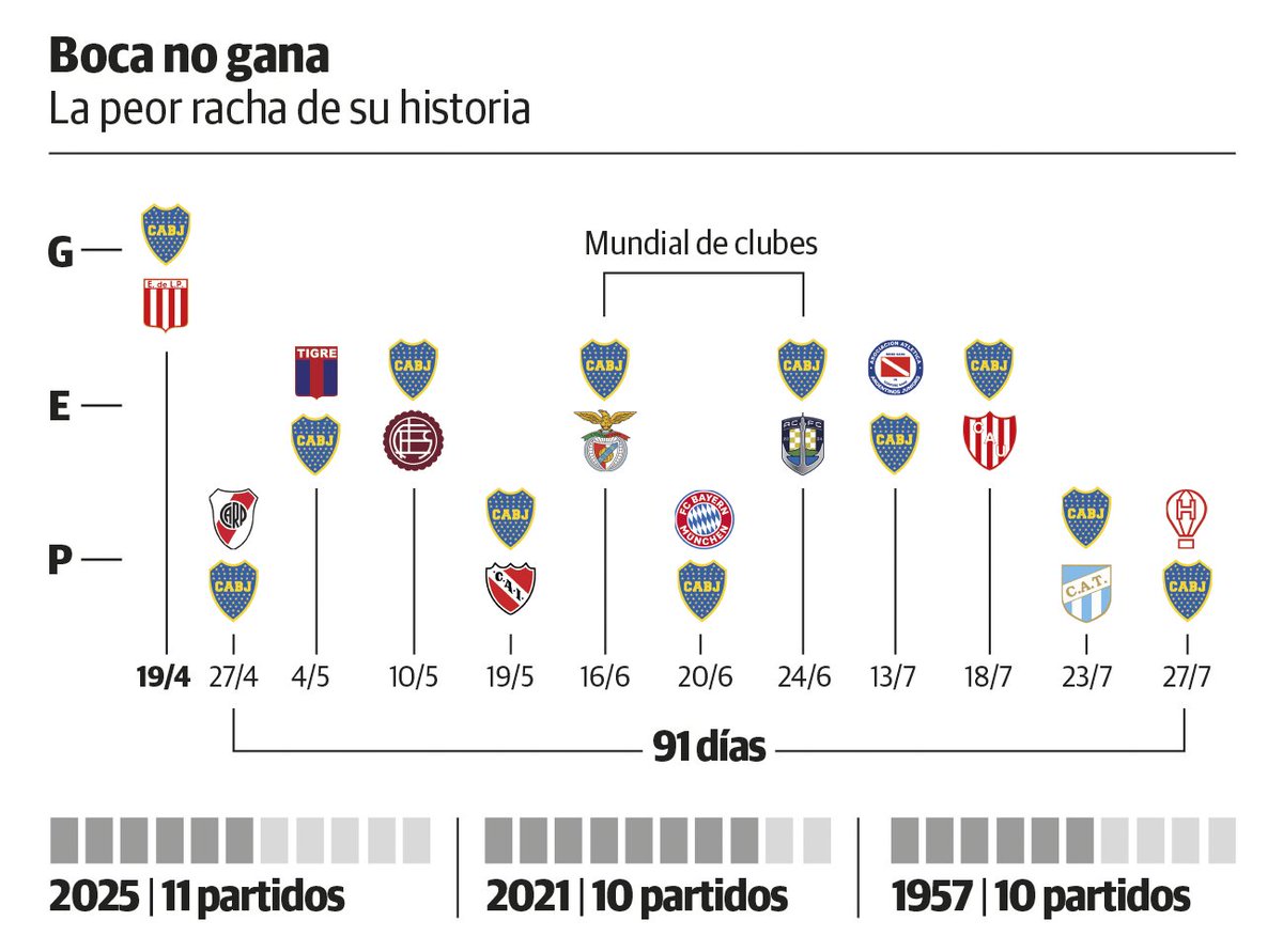 #BocaJuniors #Boca no gana.
Le peor racha de su historia <a href="/BocaJrsOficial/">Boca Juniors</a>