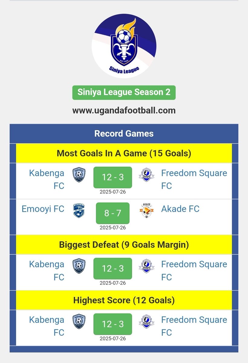 Siniya League (@siniyaleague) on Twitter photo Siniya League Season 2 Record Games 🤗
<a href="/UgandaFootball2/">UgandaFootball.Com</a> Statistics don't forgive 🤦🏾
ugandafootball.com/tournament_sta…
#SiniyaLeague
#SLSn2
#GrandFinale
#GivingBackToSiniya
#KigeziCollegeButobere Siniya League Season 2 Record Games 🤗
<a href="/UgandaFootball2/">UgandaFootball.Com</a> Statistics don't forgive 🤦🏾
ugandafootball.com/tournament_sta…
#SiniyaLeague
#SLSn2
#GrandFinale
#GivingBackToSiniya
#KigeziCollegeButobere