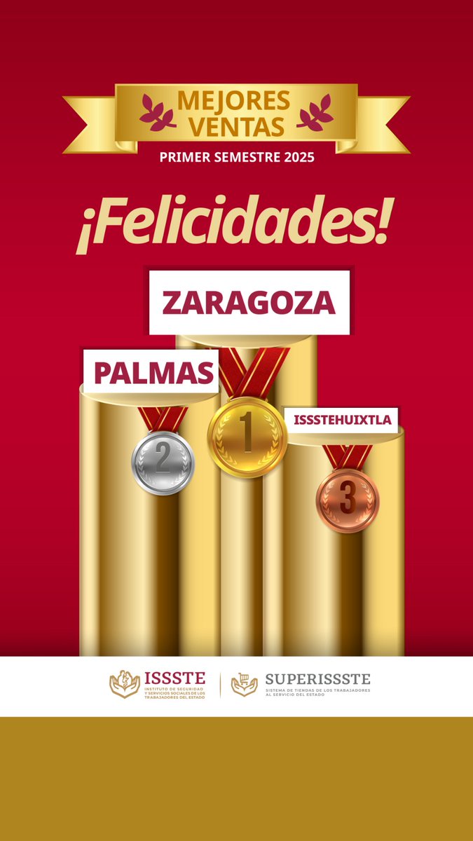 TUSUPERISSSTE's tweet image. ¡Felicitamos a las tiendas SUPERISSSTE con las mejores ventas de la semana! 🎉
Nuestras sucursales en Zaragoza, Palmas e ISSSTEhuixtla son un gran ejemplo de compromiso y dedicación. Estamos orgullosos de contar con ustedes.
¡Sigamos creciendo juntos! 💪🏼👏