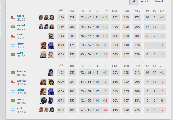 0x3 contra <a href="/LeviatanGG/">LEVIATAN</a> 

estamos top2, ficar no quase é triste mas cabeça e foco no main event!!