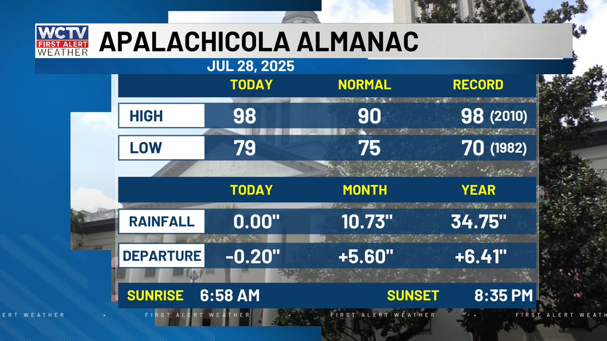 7/28/25 Record High temperature tied in Apalachicola today, hitting 98 as the sea breeze couldn't overcome the hot and dry north winds. Also, notice that rainfall has been generous there, with the year-to-date amount above the 30 yr average.