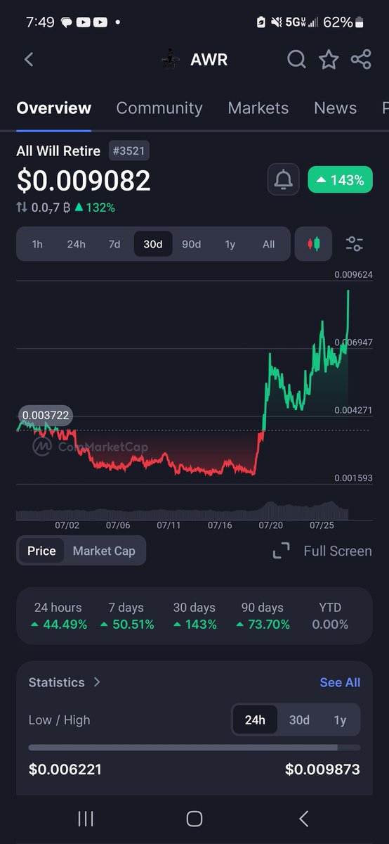 DagoSurfer1904 ALL WILL RETIRE $AWR (@turley_luc89856) on Twitter photo <a href="/mistooor/">mistor 👁️🗨️</a> $AWR is primed for the mass uphoria... we know you see us <a href="/mistooor/">mistor 👁️🗨️</a>... Come join a safe and trustworthy community!!! <a href="/mistooor/">mistor 👁️🗨️</a> $AWR is primed for the mass uphoria... we know you see us <a href="/mistooor/">mistor 👁️🗨️</a>... Come join a safe and trustworthy community!!!
