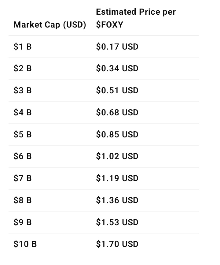 When you look at FOXY’s future on $LINEA, everything changes.

Going from millions to billions in MC isn’t just a dream, it’s a matter of time ✍️