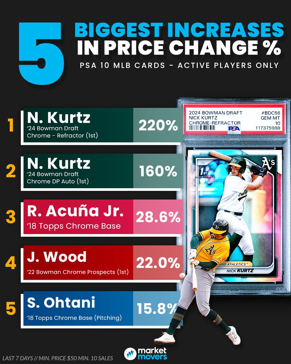 MarketMoversApp's tweet image. Nick Kurtz is on a heater 🔥
Coming off of his rookie record-setting 4 home run game, two of his PSA 10 Bowman cards just posted +220% and +160% gains in 7 days 😳
Who's next?