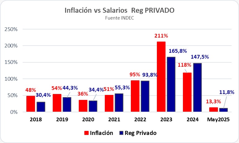 JMGhidini's tweet image. Inflación vs Salarios. La recuperación de 2024 se desinfla en 2025. Mi análisis del pase hoy c/@splmm y @giselarsen en @VDRenMilenium. Final abierto. El empate en 2025 no parece mal negocio. #trabajo #sueldos