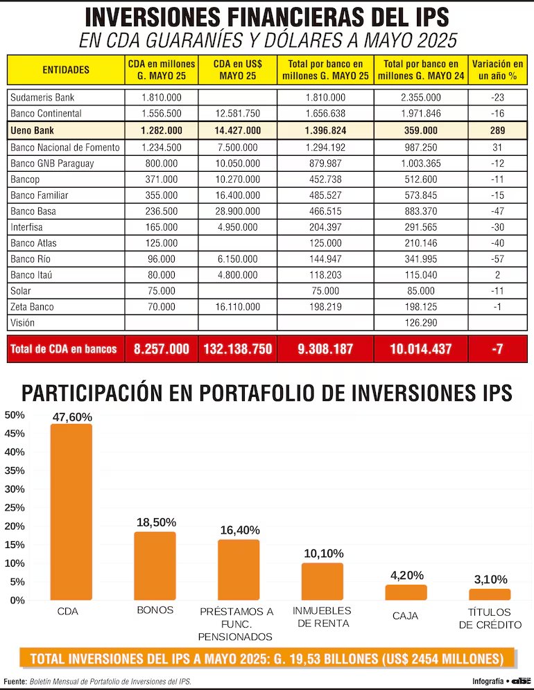 Britez defiende legitimidad de operaciones con UENO
"NO LE EXTRAÑÓ CRECIMIENTO DE 289 %"
Calificó el hecho como absolutamente normal...
Abordado por la prensa despues de la reunión habitual, se escudó tras que el Instituto Viene cumpliendo perfectamente las condiciones