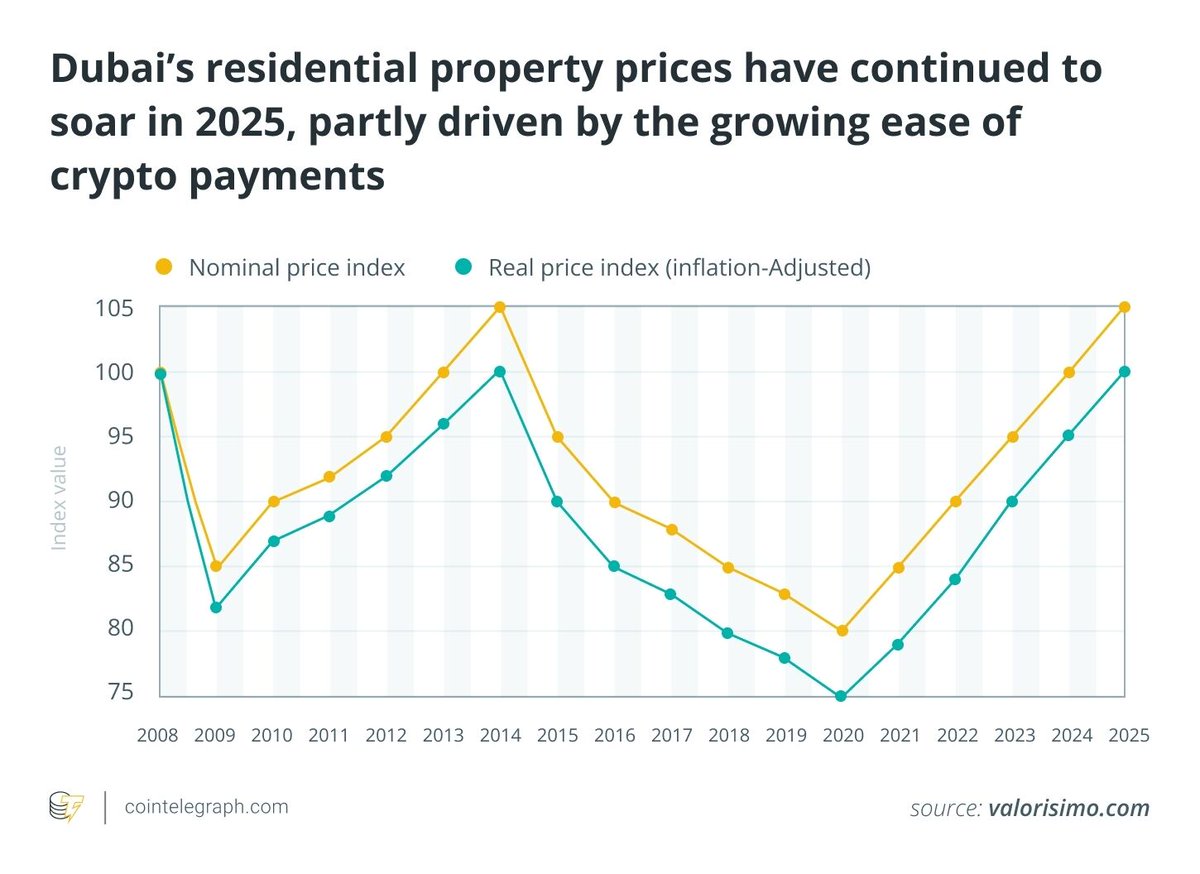 🇦🇪 INSIGHT: You can purchase real estate in Dubai with crypto.

Here’s how it works, legally and securely.