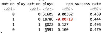 Tej Seth (@tejfbanalytics) on Twitter photo a dropback without motion or play action has about a 0 EPA. when you add just play action, it's a huge boost to 0.1 EPA. then add motion in with that and you can get all the way up to 0.13 EPA
data from <a href="/FTNData/">Follow @FTNFantasy</a> | all dropbacks since 2022 a dropback without motion or play action has about a 0 EPA. when you add just play action, it's a huge boost to 0.1 EPA. then add motion in with that and you can get all the way up to 0.13 EPA
data from <a href="/FTNData/">Follow @FTNFantasy</a> | all dropbacks since 2022