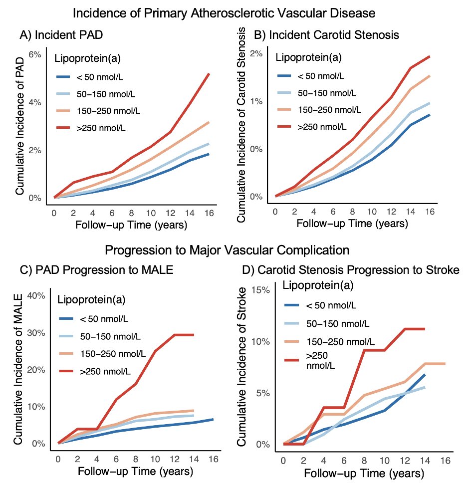 Elevated Lp(a) is linked to both PAD &amp; carotid stenosis!
Check out our new paper in @circAHA: doi.org/10.1161/CIRCUL…
For 75 nmol/L ↑ in Lp(a):
🔹 PAD risk ↑18%
🔹 Carotid Stenosis risk ↑17%
For Lp(a) ≥150 nmol/L with baseline disease:
🔺 MALE risk ↑60%
🔺 Stroke risk ↑40%