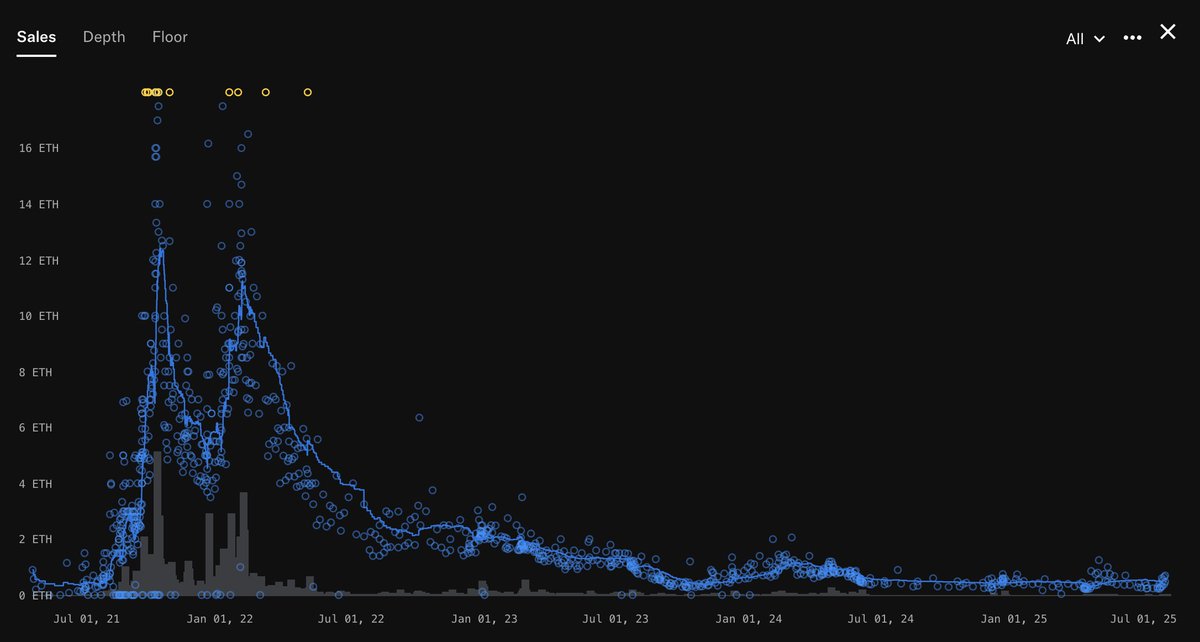 SJS_MNiML's tweet image. The @CyberKongz Baby (4k collection) chart brings back a lot of incredible memories.

At the height of the genesis $banana generation and breeding, we had babies trading at up to 17eth. Made possible through experimental ideas no one else was doing. It was fun. 

Babies then…