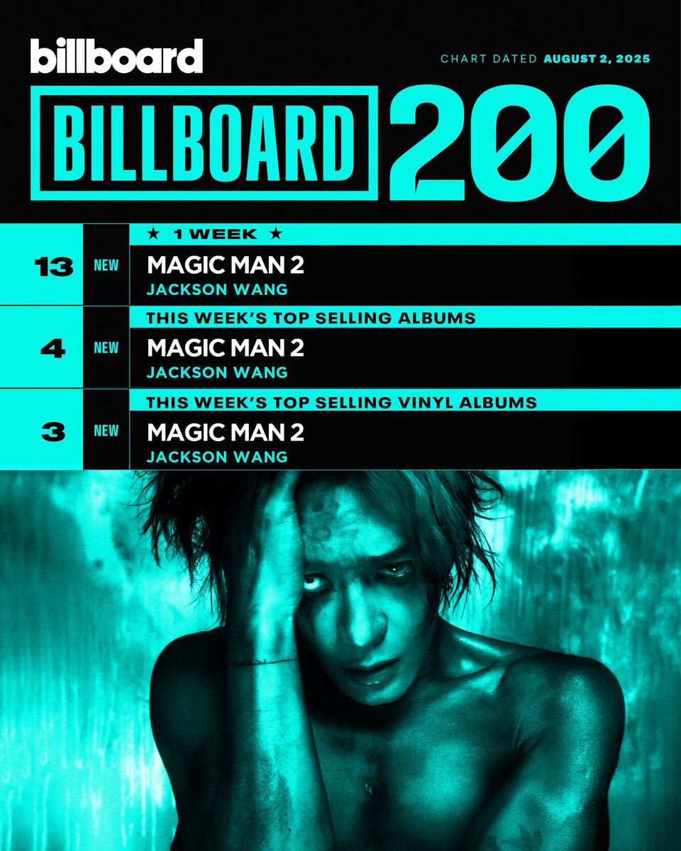 Keen Zhang (@mkgenie) on Twitter photo Congratulations <a href="/JacksonWang852/">Jackson Wang</a> #JacksonWang’s new album #MagicMan2 debuts at:
#13 on Billboard 200 (his best performance on this chart)
#4 This week's Billboard top selling albums
#3 This week's Billboard top selling vinyl albums
A new China.org.cn story is coming! Congratulations <a href="/JacksonWang852/">Jackson Wang</a> #JacksonWang’s new album #MagicMan2 debuts at:
#13 on Billboard 200 (his best performance on this chart)
#4 This week's Billboard top selling albums
#3 This week's Billboard top selling vinyl albums
A new China.org.cn story is coming!